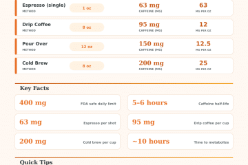 Coffee Caffeine Calculator – mg Per Cup & Daily Total