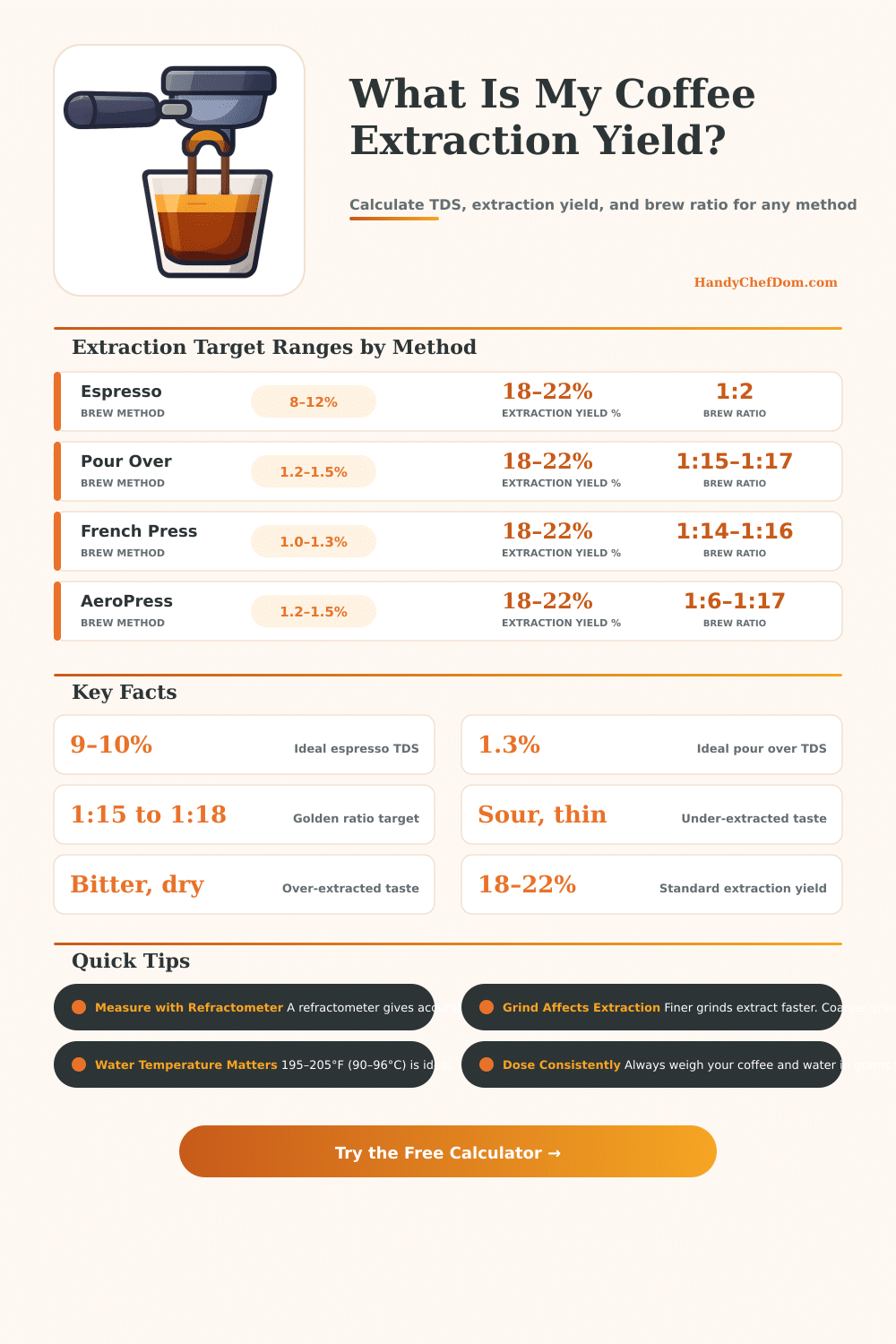 Coffee Extraction Calculator – Yield & TDS Ratio