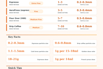 Coffee Grind Calculator – Size, Dose & Method Guide