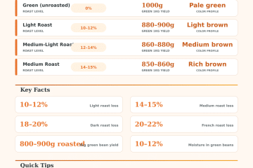 Coffee Roasting Weight Loss Calculator – Yield & Shrink