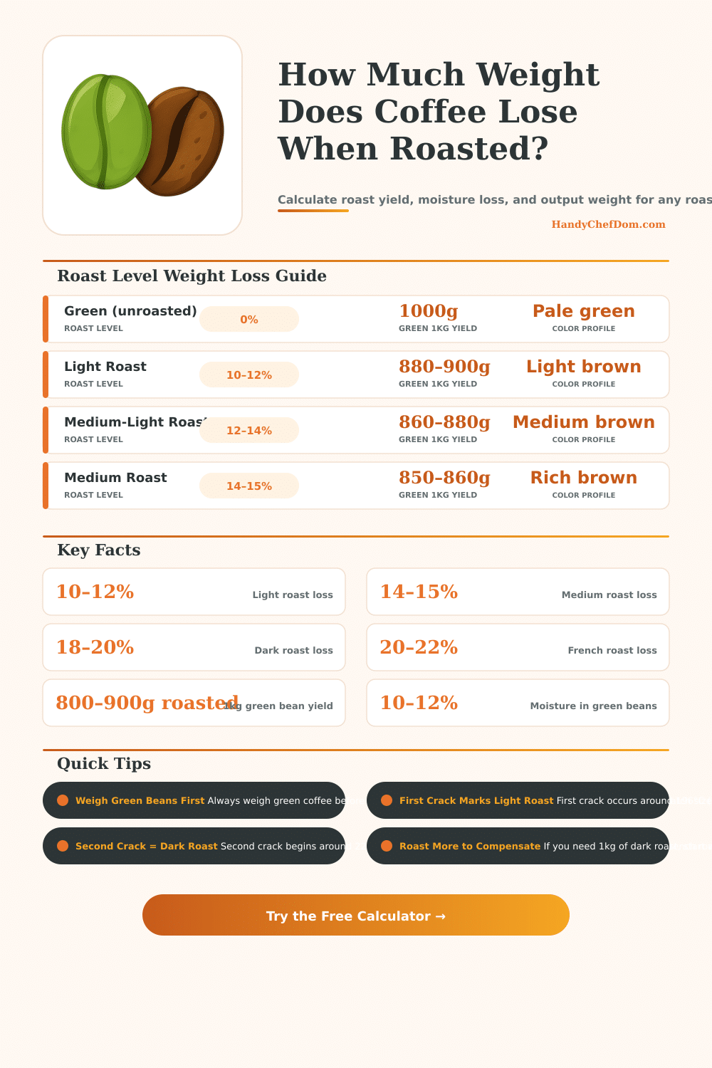 Coffee Roasting Weight Loss Calculator – Yield & Shrink