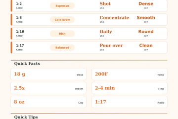 Coffee to Water Ratio Calculator: Brew Strength Guide