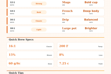 Coffee to Water Ratio Drip Calculator