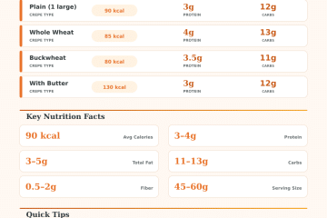 Crepe Nutrition Calculator: Calories & Macros Per Serving