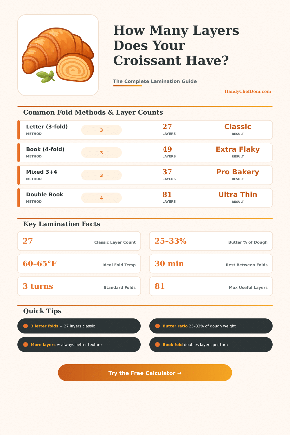 Croissant Lamination Calculator – Layers, Folds & Butter Ratio