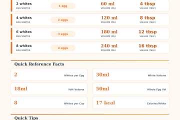 Egg White to Whole Egg Calculator – Easy Conversion Guide