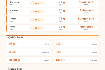Espresso Ratio Calculator: Dose to Yield