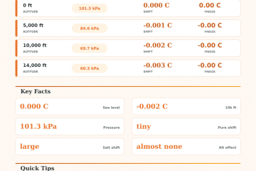 Freezing Point of Water at Altitude Calculator