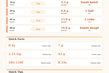 Fresh to Active Dry Yeast Calculator