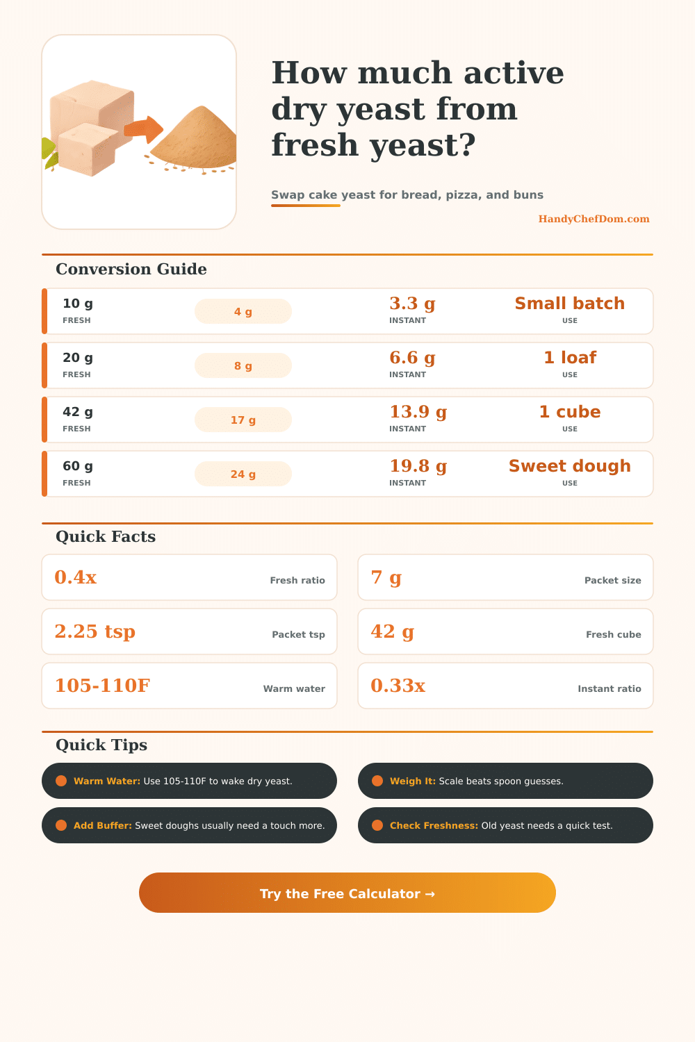 Fresh to Active Dry Yeast Calculator