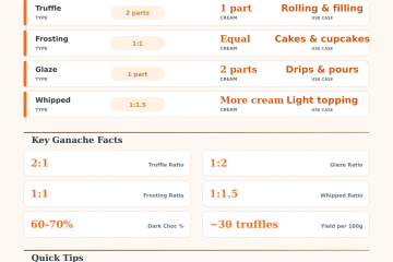 Ganache Ratio Calculator – Perfect Chocolate to Cream Ratio
