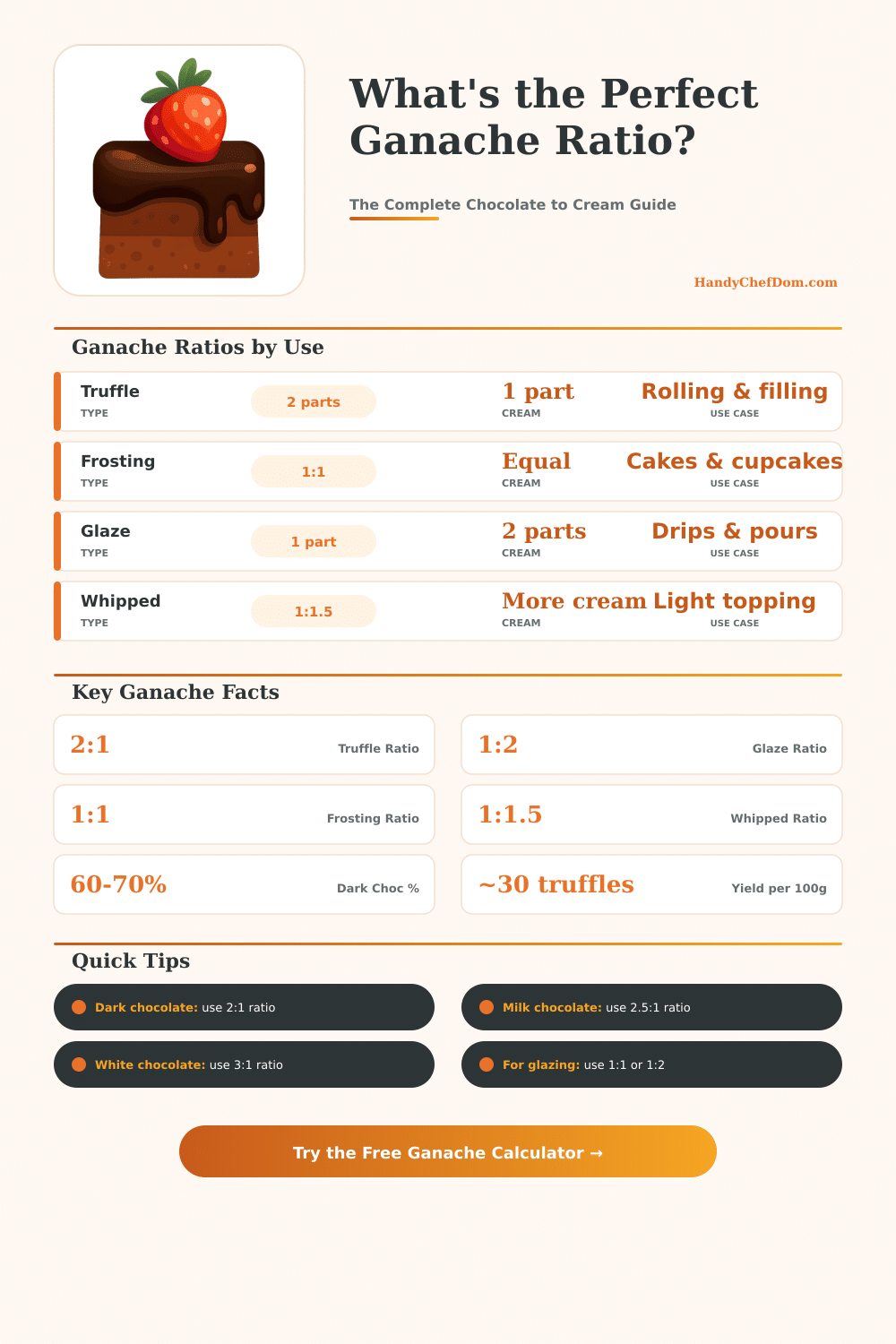 Ganache Ratio Calculator – Perfect Chocolate to Cream Ratio