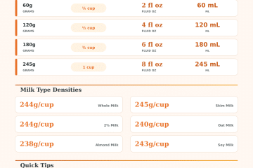 Grams to Cups Milk Converter – Instant Accurate Results