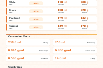 Grams to Cups Sugar Converter Calculator