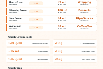 Grams to ML Cream Converter – Instant Cooking Converter
