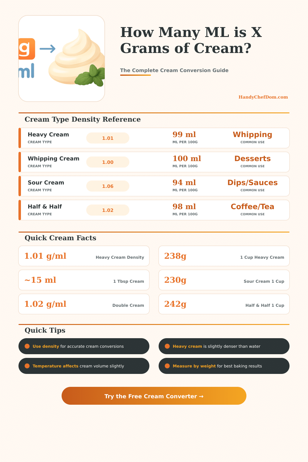 Grams to ML Cream Converter – Instant Cooking Converter