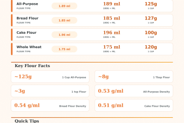 Grams to ML Flour Converter – Accurate Volume Converter