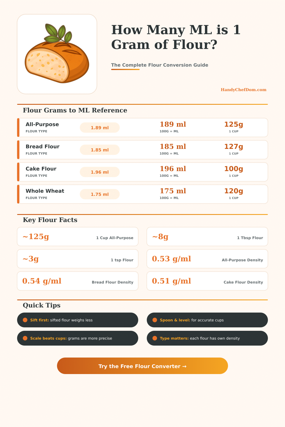 Grams to ML Flour Converter – Accurate Volume Converter