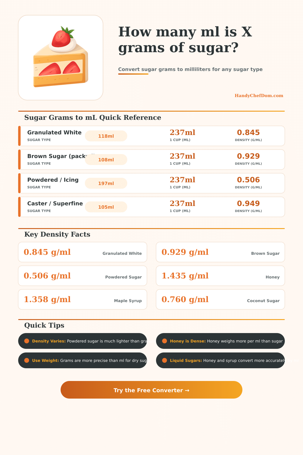 Grams to ml Sugar Converter | Free Calculator