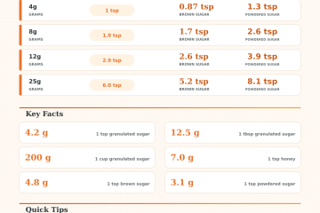 Grams to Teaspoons Converter Sugar
