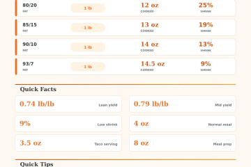Ground Beef Raw to Cooked Weight Calculator