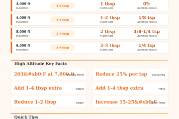 High Altitude Baking Calculator | Adjust Any Recipe