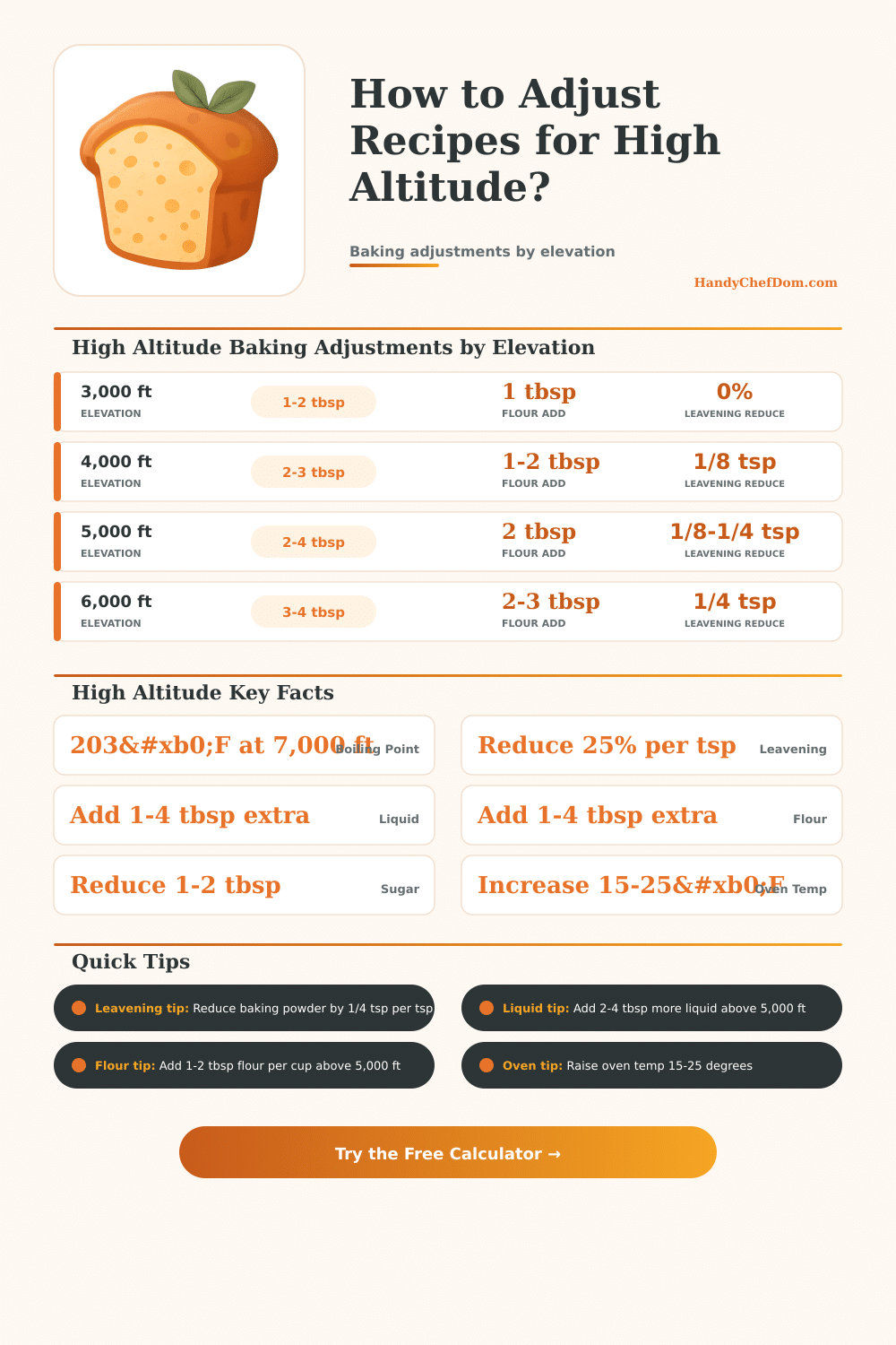 High Altitude Baking Calculator | Adjust Any Recipe