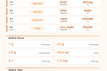 Honey and Cinnamon for Memory Calculator