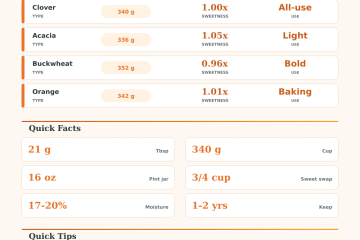 Honey Converter: Weight, Volume, and Swap Guide