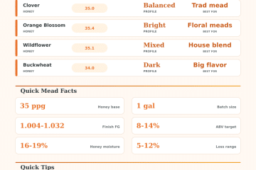Honey for 1 Gallon of Mead Calculator