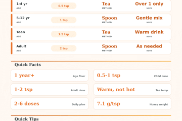 Honey for a Sore Throat Calculator