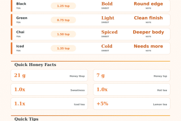 Honey in Tea Calculator: Find the Right Stir-In