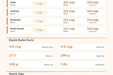 Honey to Replace Sugar Calculator