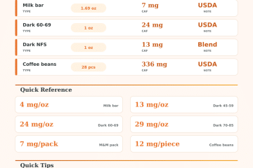 How Much Caffeine in Chocolate?
