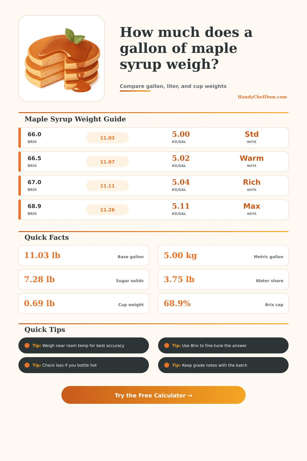 How Much Does a Gallon of Maple Syrup Weigh?