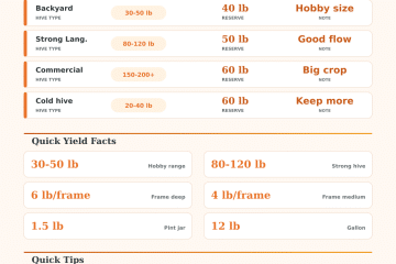 How Much Honey Per Hive Calculator