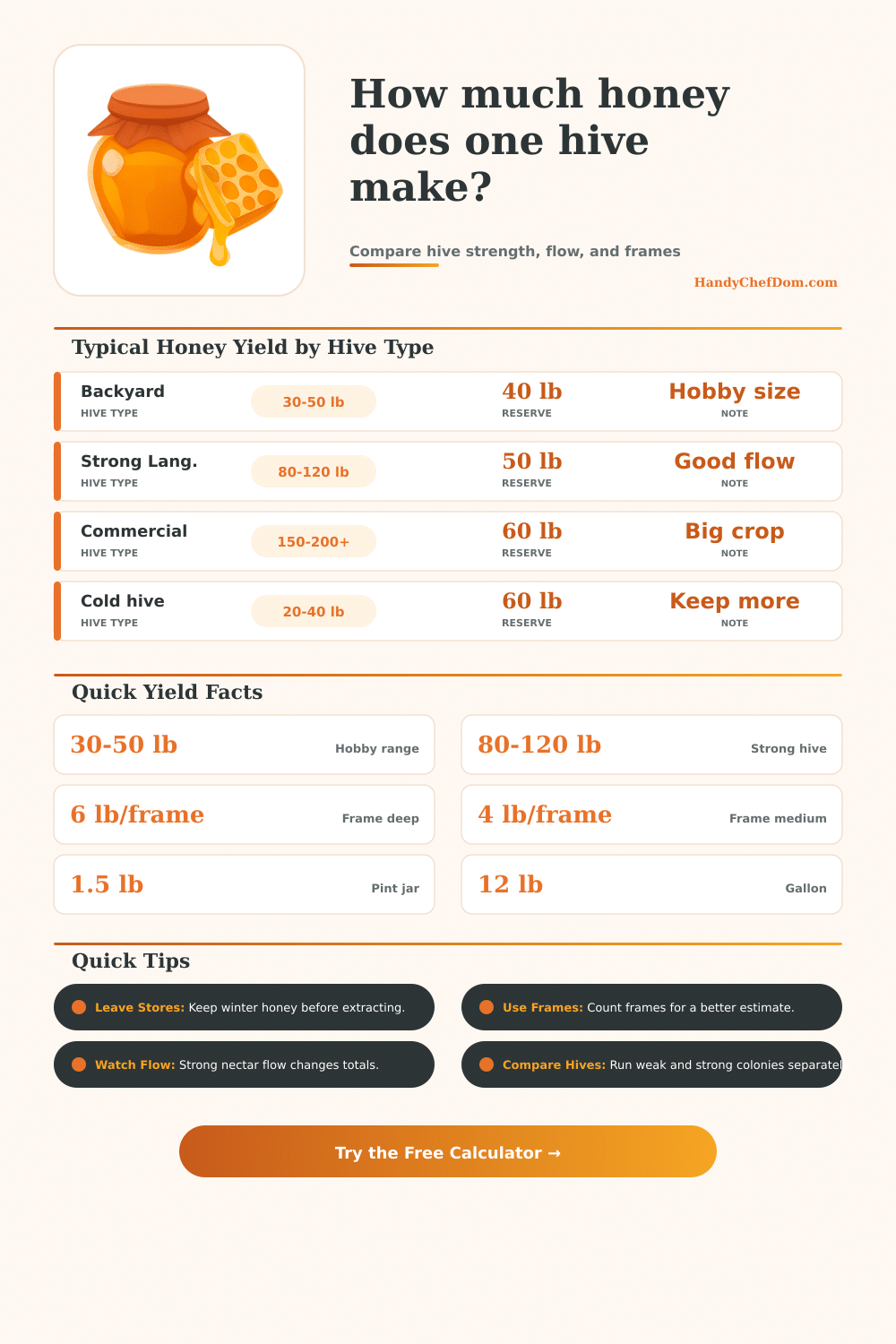 How Much Honey Per Hive Calculator