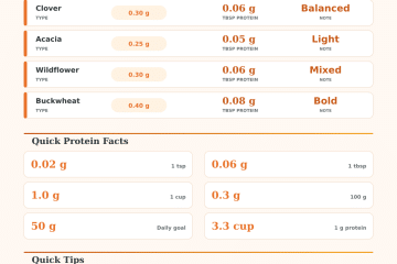 How Much Protein Is in Honey? Calculator
