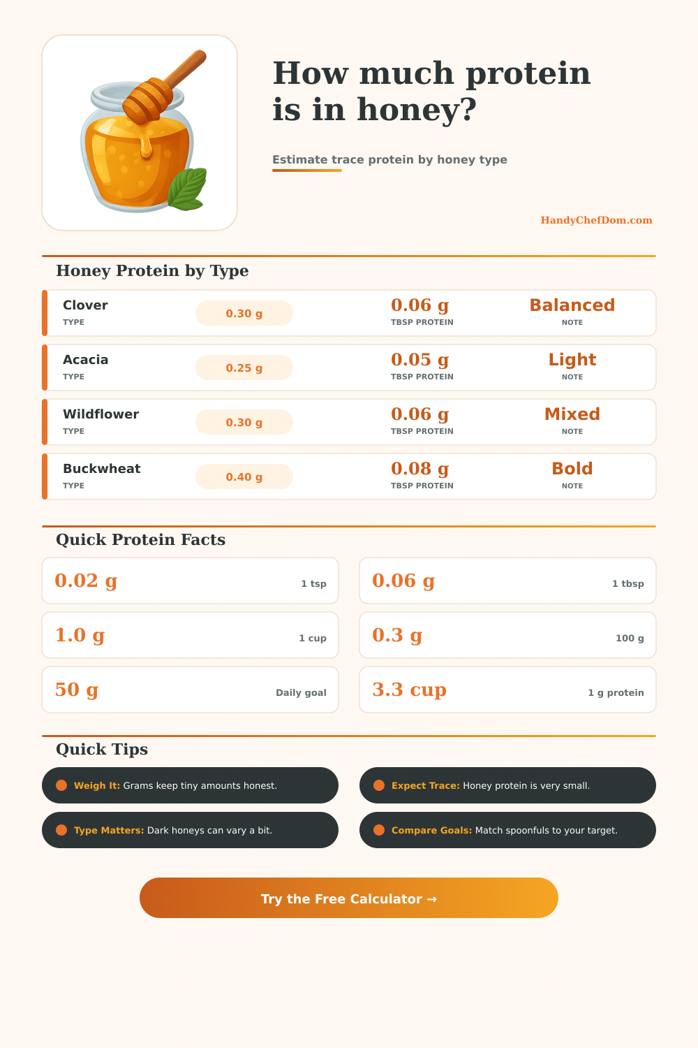 How Much Protein Is in Honey? Calculator