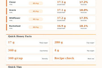How Much Sugar Is in Honey? Calculator