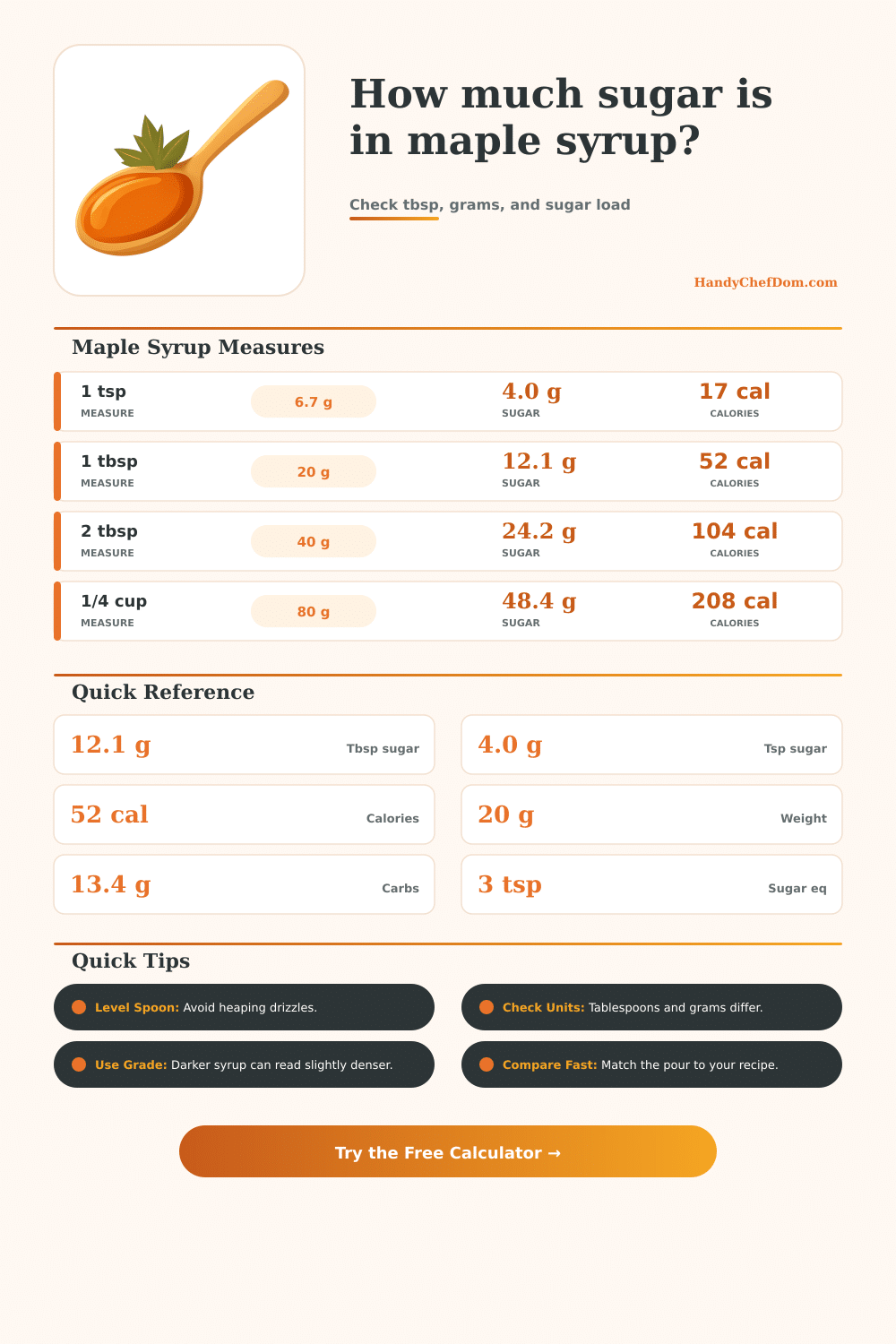 How Much Sugar Is in Maple Syrup?