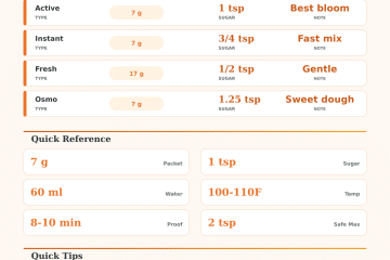 How Much Sugar to Activate Yeast Calculator
