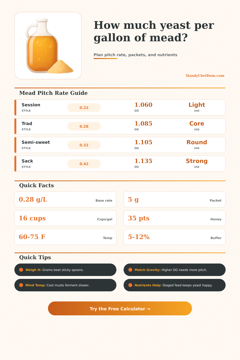 How Much Yeast Per Gallon of Mead?