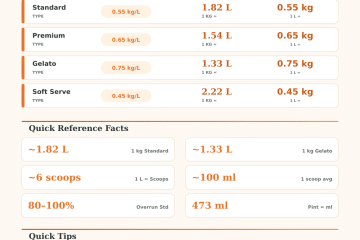 Ice Cream Kg to Liter Converter – Volume & Weight Guide