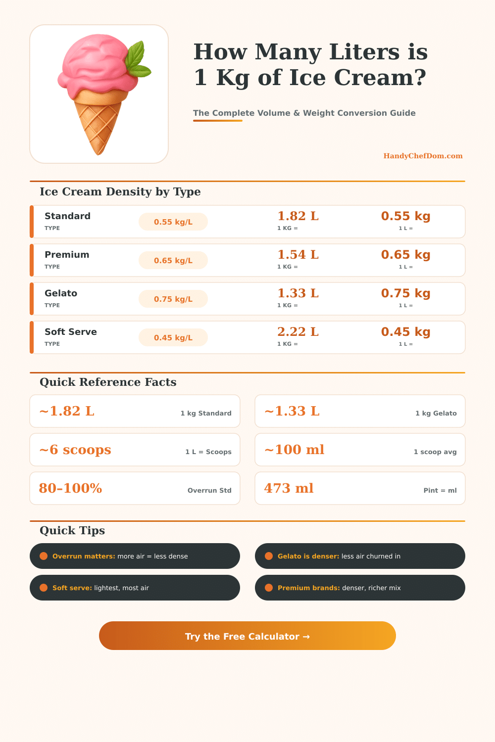 Ice Cream Kg to Liter Converter – Volume & Weight Guide