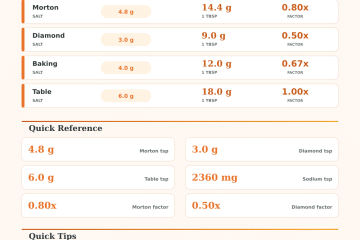 Kosher Salt to Table Salt Conversion Calculator