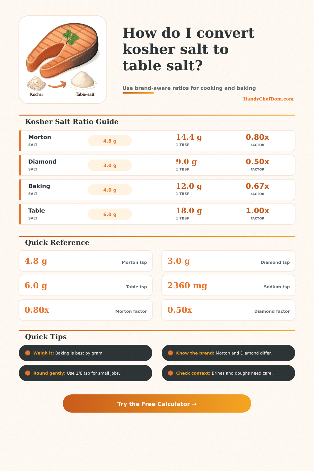 Kosher Salt to Table Salt Conversion Calculator
