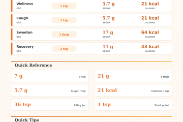 Manuka Honey Per Day Calculator: Daily Serving Guide