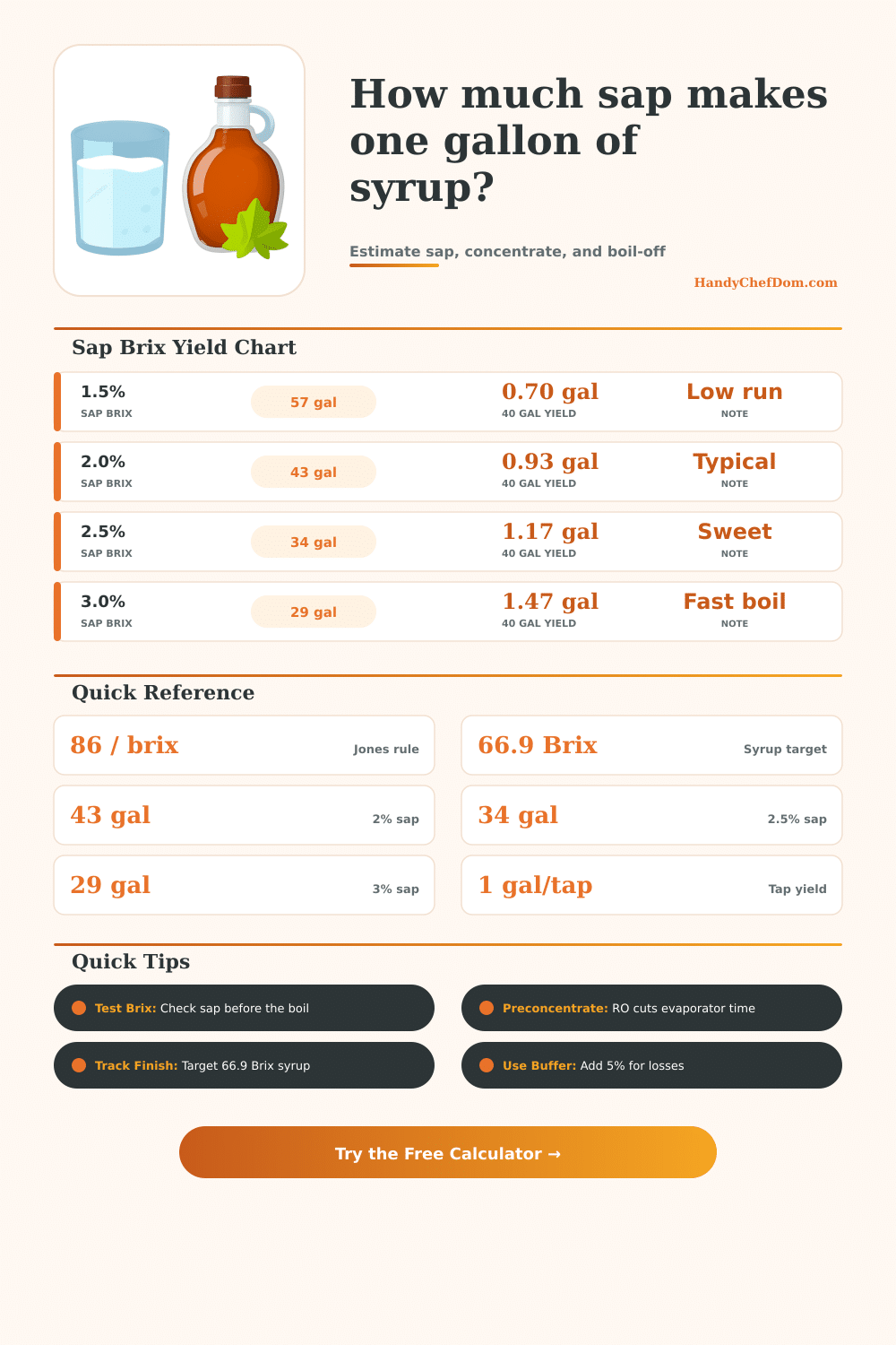 Maple Sap to Syrup Calculator: Rule of 86