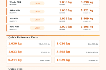 Milk Liter to KG Converter – Accurate Weight Calculator